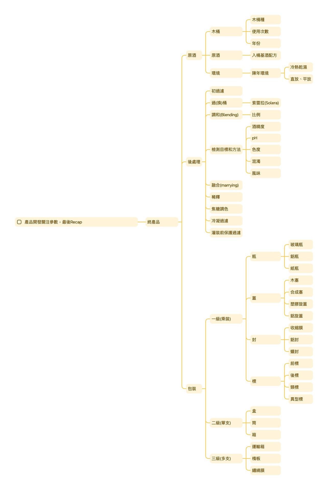 產品開發關注參數(Recap)