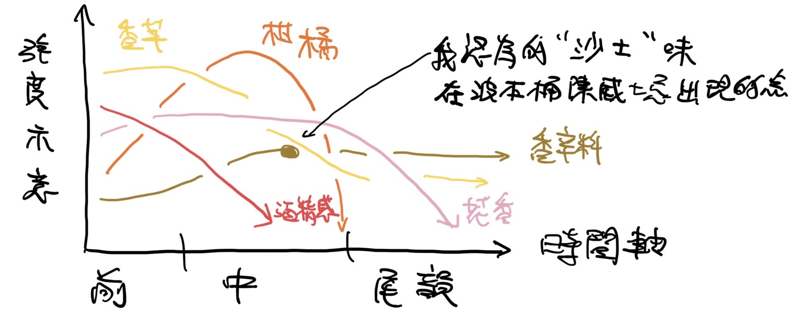 為什麼鳳凰無酒精威士忌喝起來有一種沙士味