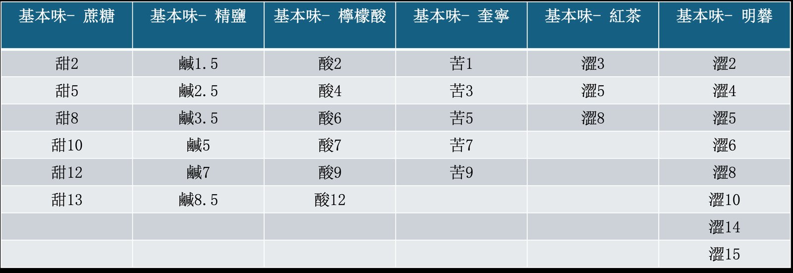 評測團、QDA 法和五種口味標定