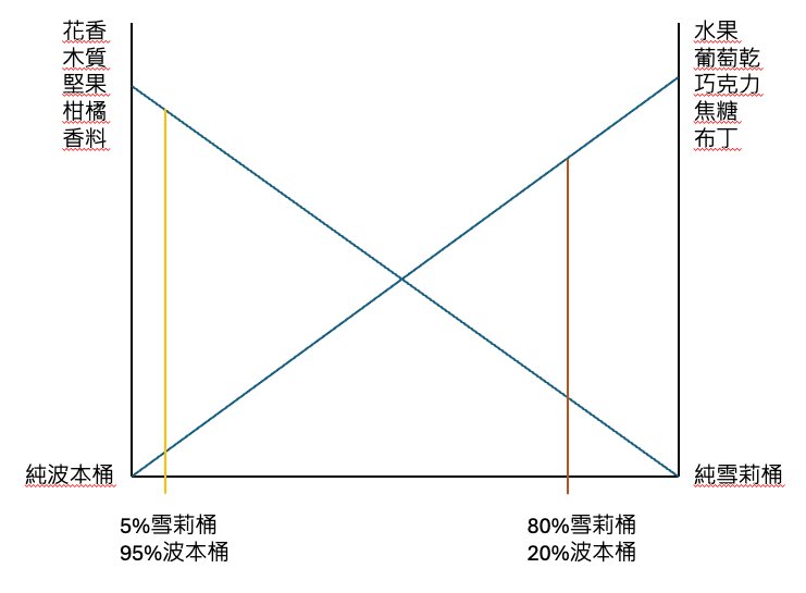 產品開發關注參數(過(換)桶, 調和與索雷拉)