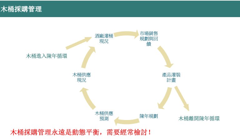 木桶採購管理