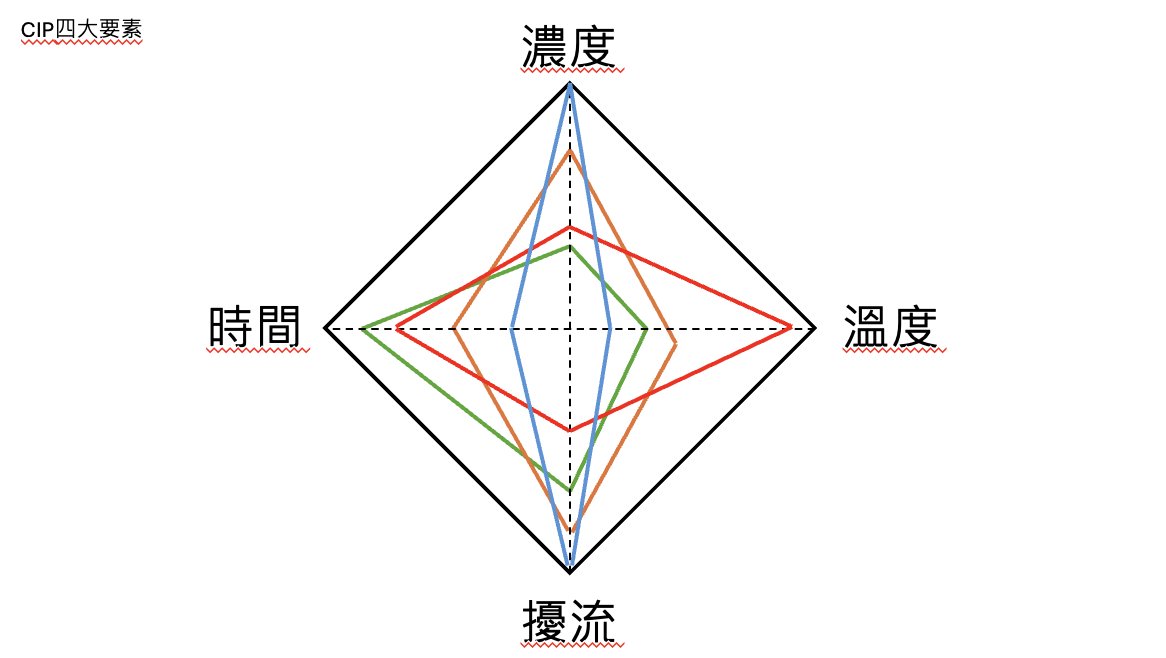 CIP 清洗流程 3 (蒸餾廠發酵罐清洗 2_二氧化碳痛點、CIP 四大要素)