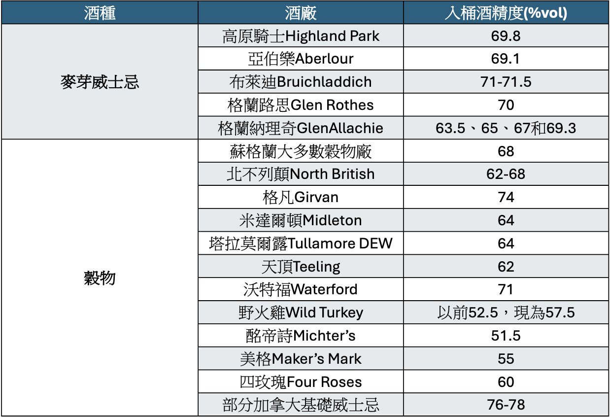 木桶陳年 – 入桶酒精度比較，更新過去的認知 2