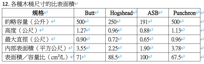 給蒸餾者的木桶管理參考 2